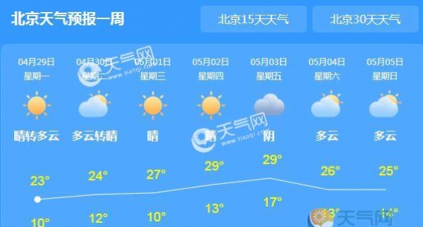北京气温回升至23℃ 五一全市晴天或多云为主