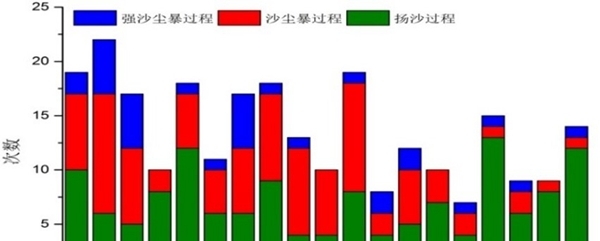 2018年大气环境气象公报发布 霾和沙尘天气减少