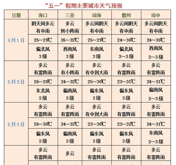 海南五一假期炎热依旧 雷雨来袭局地大到暴雨