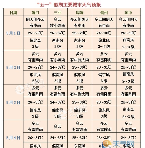 海南五一全省28℃-32℃ 局地现雷雨大风强对流天气