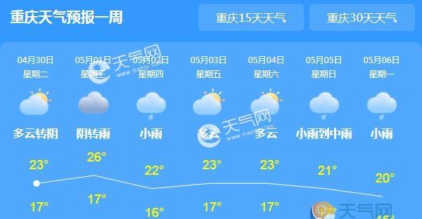 重庆五一天气预报：全市先晴后雨气舒适宜出行