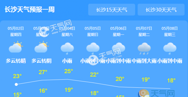 五一第二天湖南持续晴朗 局地最高气温跌至23℃