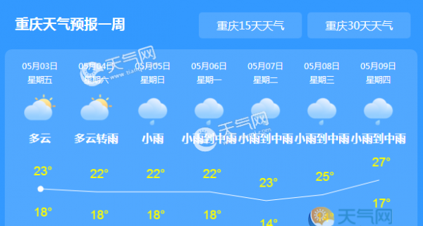 今日重庆气温高升 五一之后下降有雨