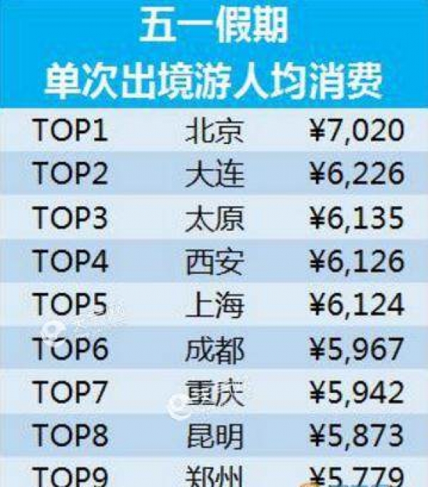 五一旅游账单出炉是什么梗 五一旅游消费大数据详细情况