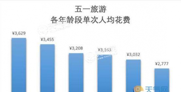五一旅游账单出炉是什么梗 五一旅游消费大数据详细情况