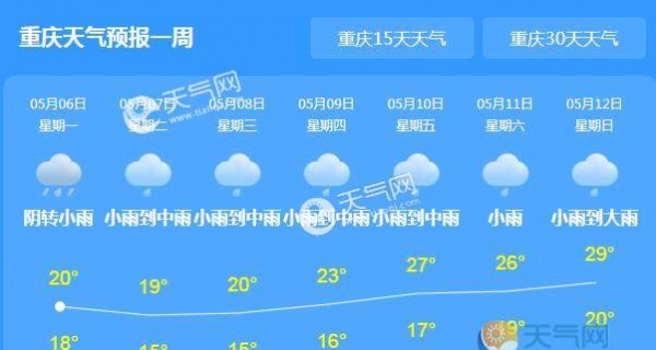 立夏节气重庆气温仅有19℃ 明后两天降雨相伴