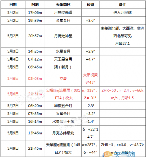 2019年5月下旬天象奇观时间表 2019年5月绝对不能错过的浪漫天象