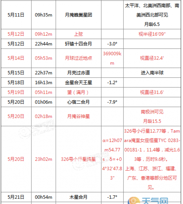 2019年5月下旬天象奇观时间表 2019年5月绝对不能错过的浪漫天象