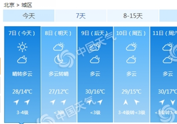 北京今日多晴晒 是真的晒