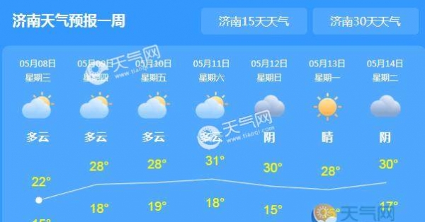 本周后期山东多云为主 济南气温回暖至23℃