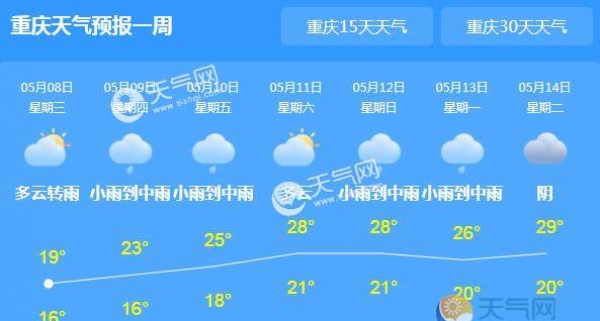 今日起重庆雨势减弱 主城区气温升至20℃