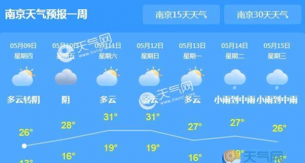 本周末江苏气温可达30℃ 早晚温差仍较大