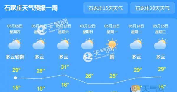 今起河北开启回暖模式 周末气温有望超过30℃