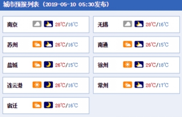 江苏继续小“晴”歌，气温直冲30℃大关