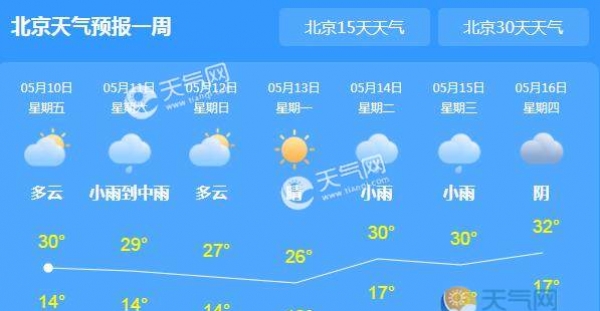 北京今日气温飙升至30℃ 周末两天局地有阵雨