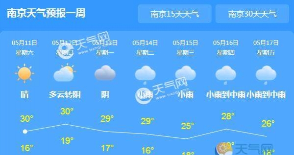 江苏局地阵雨气温普遍30℃ 下周起将迎暴雨天气