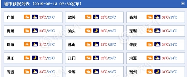 降雨撤退高温来袭 未来广东气温多30℃+