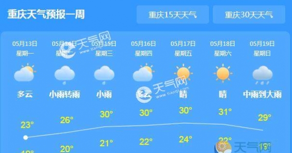 重庆进入枯水期气温23℃ 今起全市持续阴雨天