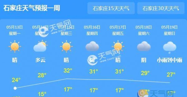 河北局地气温回暖至26℃ 未来三天晴到多云为主