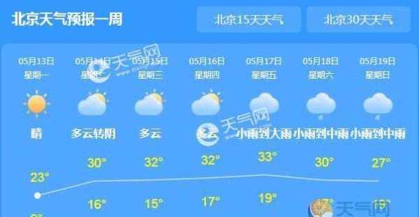 北京气温回暖至26℃ 本周全市以晴朗天为主