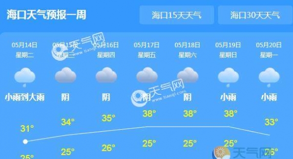 本周海南开启高温模式 省会海口气温可达38℃