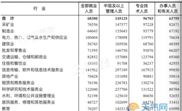 2018年平均工资公布最新状态 为什么这个行业赚钱最多