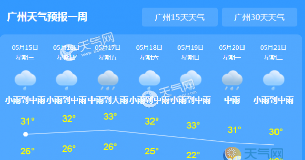未来一周广东持续强降雨 局地气温高达31℃