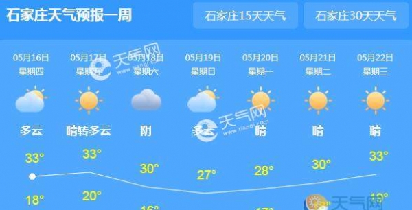 今明两天河北气温有望35℃ 18日起有新冷空气降温