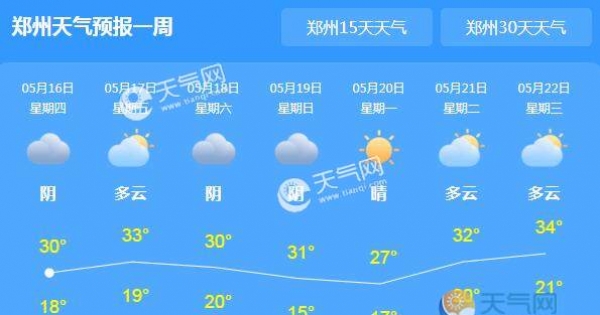 河南大部晴间多云天气 郑州气温升至32℃