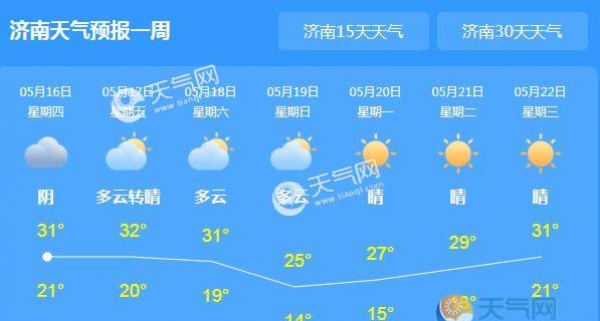 山东局地阵雨伴有7级大风 今日济南气温32℃