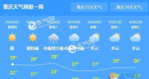 重庆降雨日数高达13天 未来三天局地仍有阵雨
