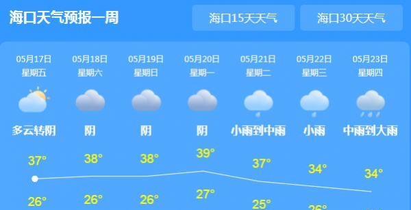 海南发布高温四级预警 省会海口气温高达37℃