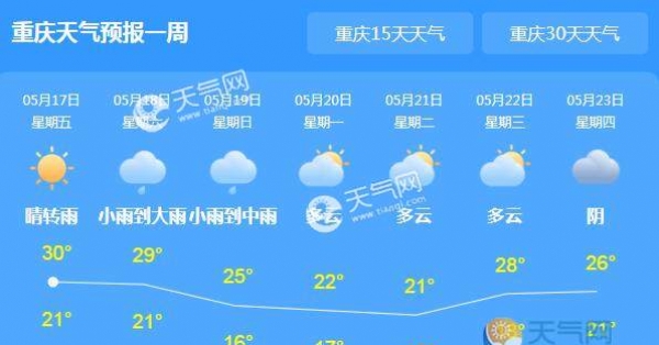 重庆今晚迎新一轮强降雨 市内气温30℃以下