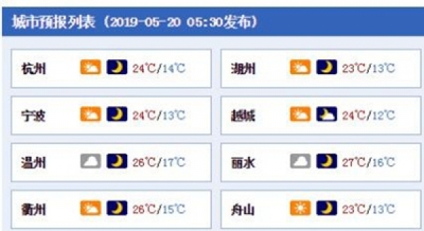 雨过天晴！今日浙江大部多云，本周将快速升至30℃+