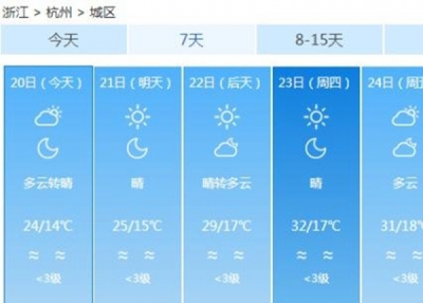 雨过天晴！今日浙江大部多云，本周将快速升至30℃+