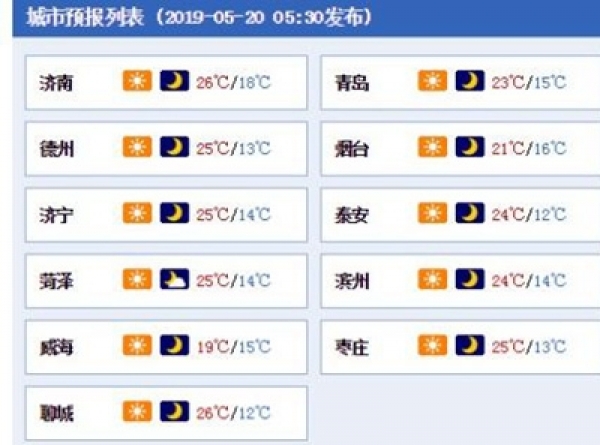 继续大风吹！山东今天阵风7-8级，本周三炎热升级30℃+