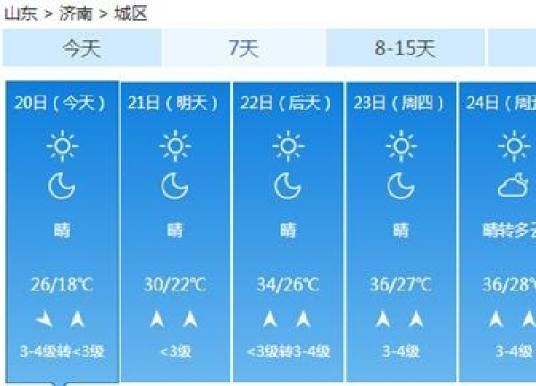 继续大风吹！山东今天阵风7-8级，本周三炎热升级30℃+