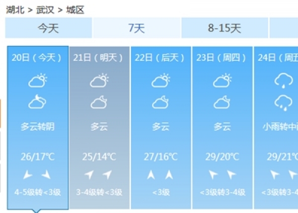 放晴！未来三天湖北阳光在线，后天最高气温有望突破30℃