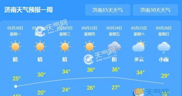 山东局地最高气温25℃ 全省晴到少云天气