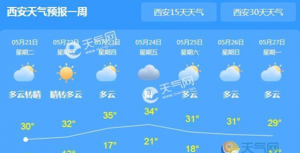 陕西局地气温回升至26℃ 未来三天晴天间多云