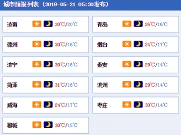 炎热升级！明后天山东持续升温，周四济南或迎今年首个35℃