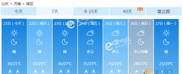 山东全省晴天少云气温回升明显 济南周四迎首个高温天
