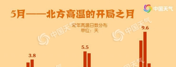 夏天来了！北方7大城市将现今年首个高温