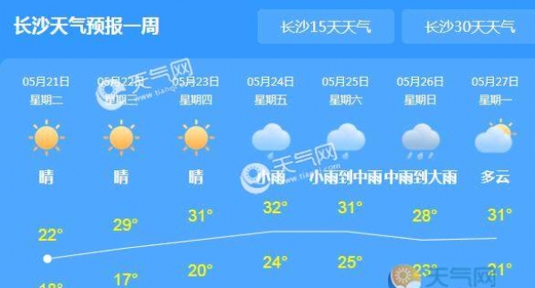 湖南雨水暂时告一段落 今日长沙气温回升至25℃