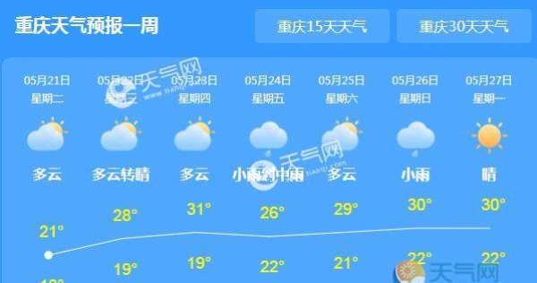今日小满重庆转多云 市内气温升至25℃