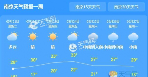 江苏大部晴天为主 局地最高气温仅25℃