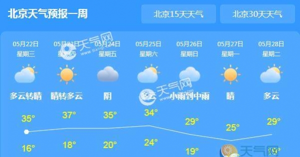北京今迎首个高温预警 市内最高气温飙至35℃