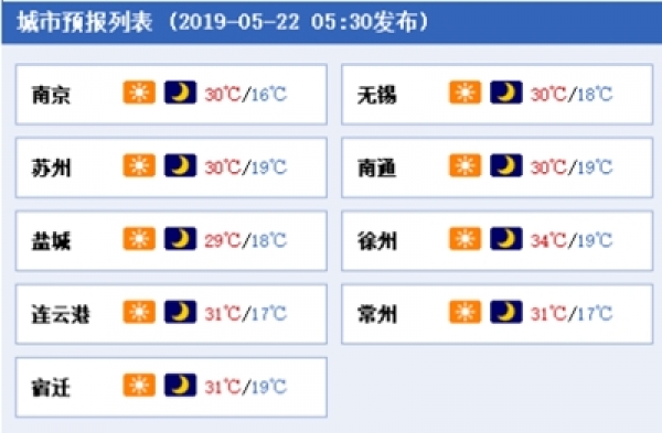 连日晴！气温升！24日江苏最高温可达35℃！