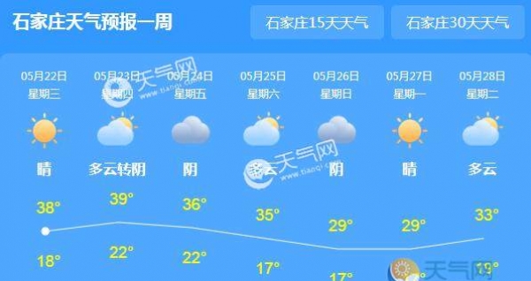 河北全省“炎值”飙升 多地出现35℃以上高温