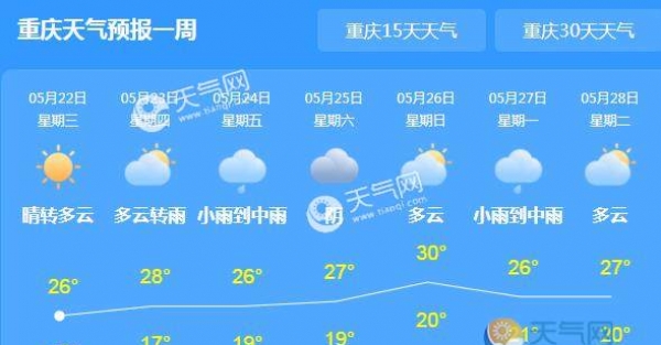 今明重庆多云天为主 主城区气温高达30℃